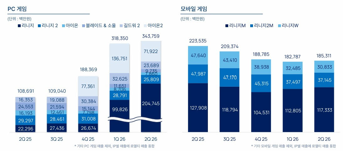 엔씨 2분기 매출 구성 (사진=엔씨 IR 자료)