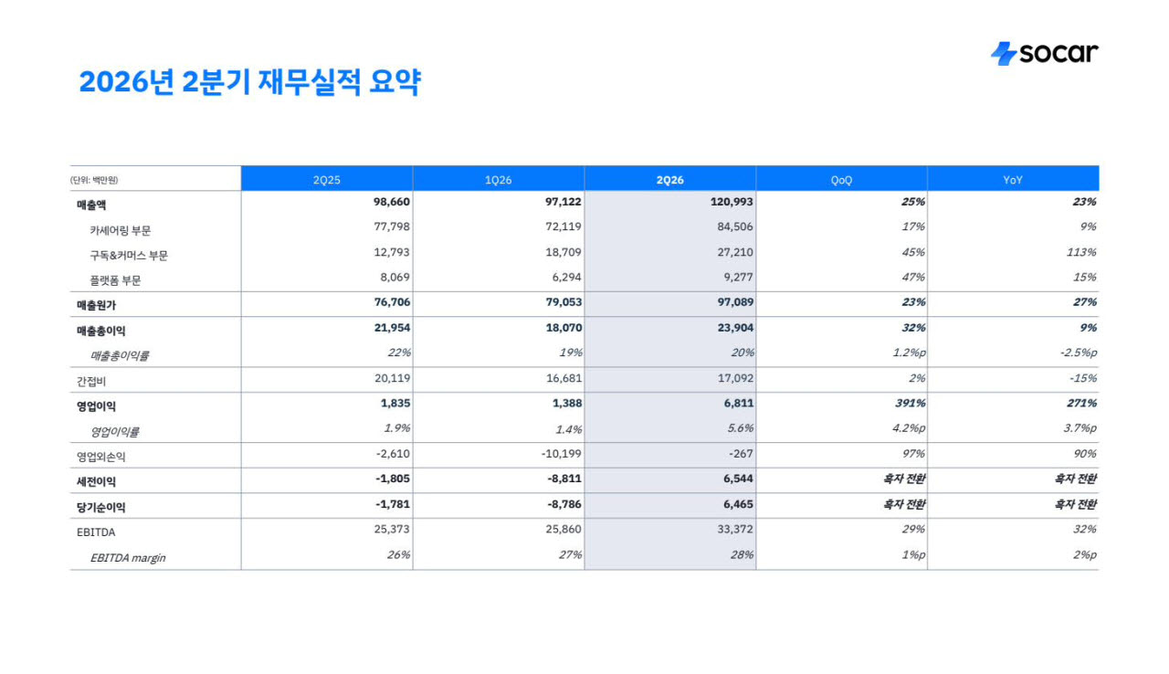 쏘카 2026년 2분기 재무실적 현황(사진=쏘카)