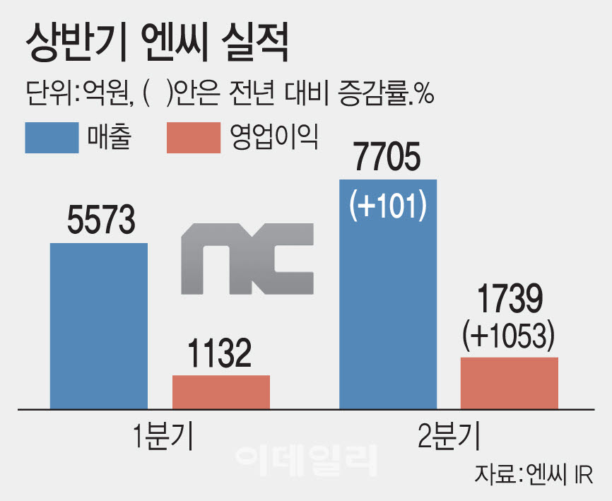 상반기 엔씨 실적