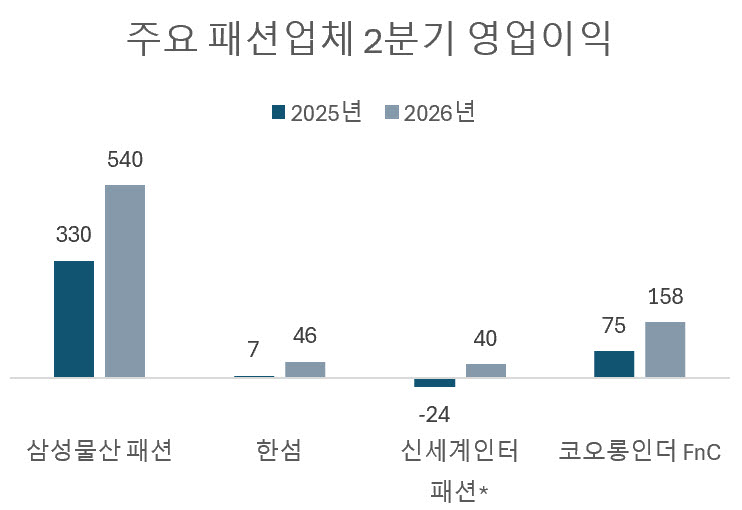 단위=억원, 자료=각사, 신세계인터내셔날의 경우 2026년 2분기 패션부문 영업이익은 추정치.