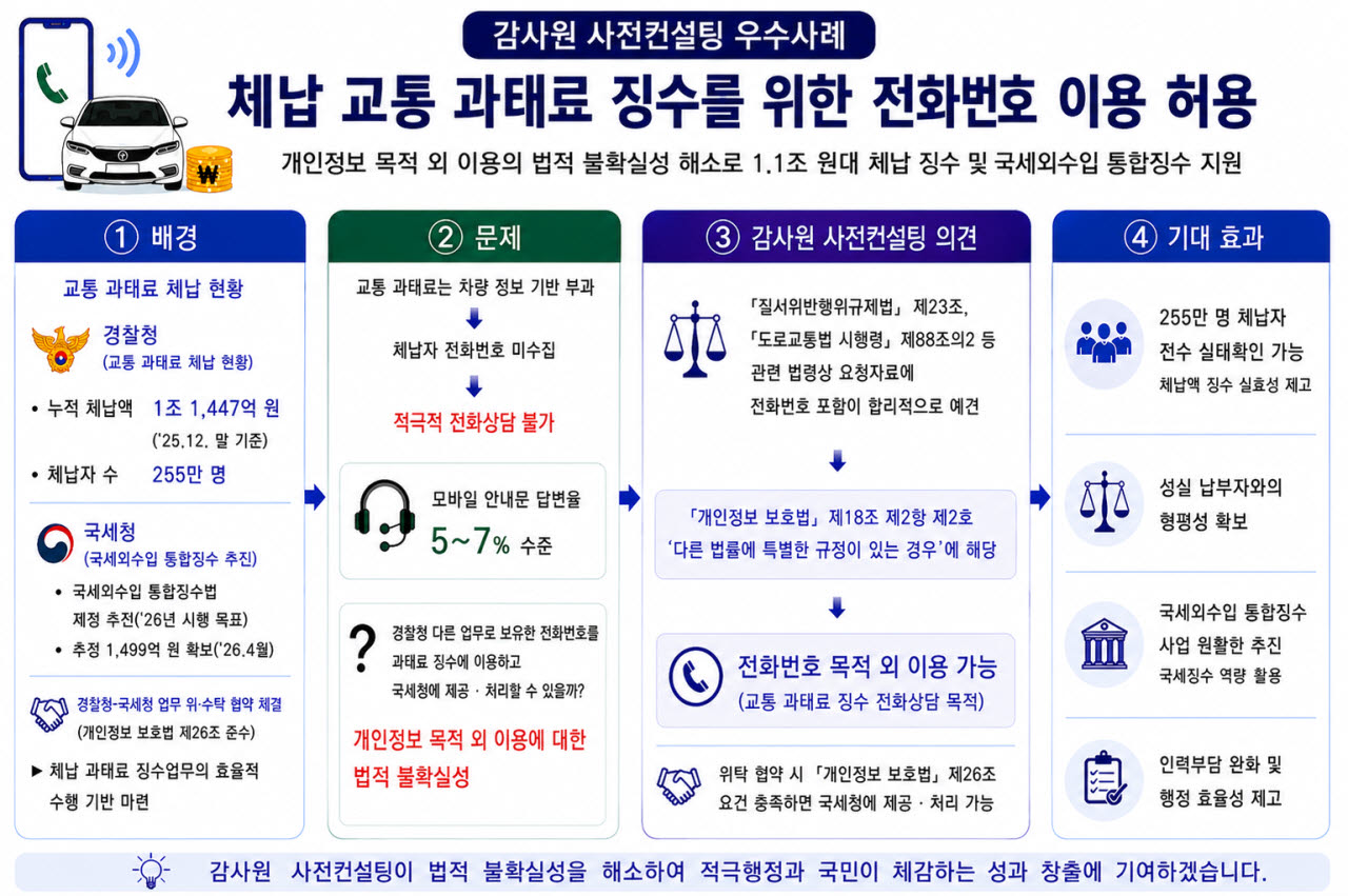 '체납 교통 과태료 위해 경찰청 보유 전화번호 이용'…우수 컨설팅 선정