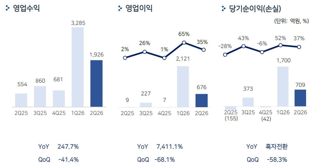펄어비스 2026년 2분기 실적 (사진=펄어비스 제공)