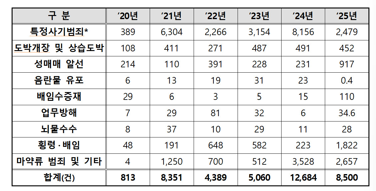 범죄유형별 보전금액 현황. (단위: 억원, 자료= 경찰청)