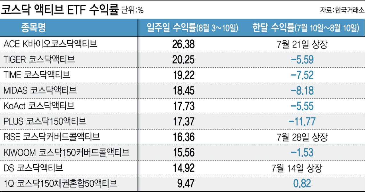 최근 코스닥 액티브 ETF 수익률. (그래픽=이미나 기자)
