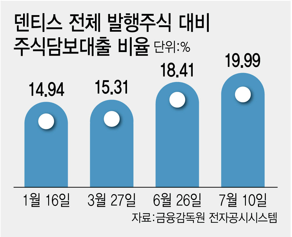 덴티스 전체 발행주식 대비 주식담보대출 비율. (그래픽=김정훈 기자)
