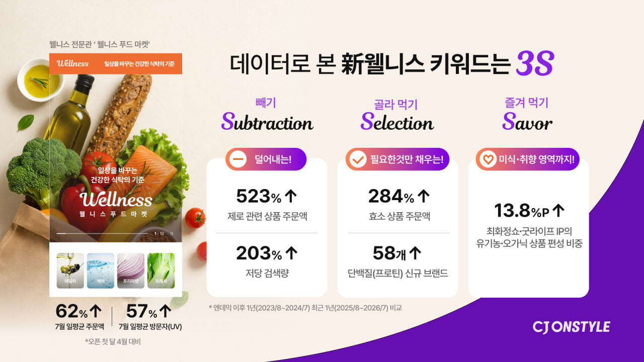 CJ온스타일이 최근 웰니스 소비가 ‘빼기(Subtraction)’, ‘골라 먹기(Selection)’, ‘즐겨 먹기(Savor)’의 ‘3S’로 재편되고 있다고 밝혔다. (사진=CJ온스타일)