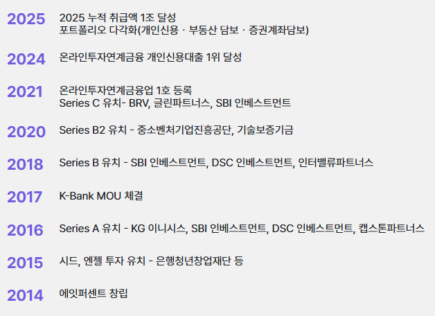 에잇퍼센트의 2014년 창업부터 최근까지 비즈니스 성장 내역. (사진=에잇퍼센트)
