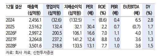 NHN, AI 팩토리로 고성장 진입…목표가 40%↑-신한