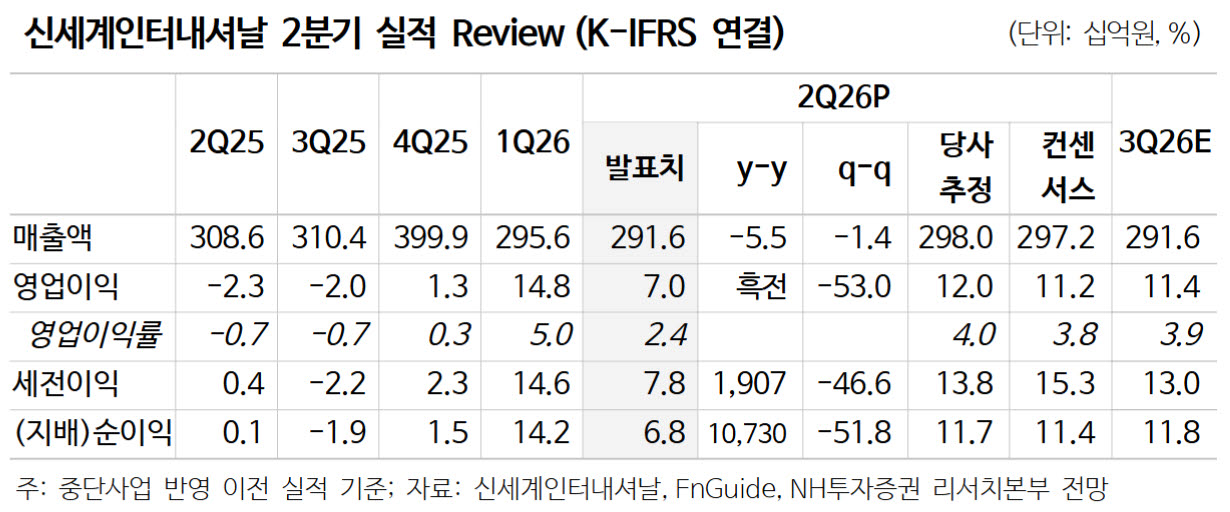 신세계인터내셔날,  실적 개선 대비 밸류에이션 괴리 커-NH