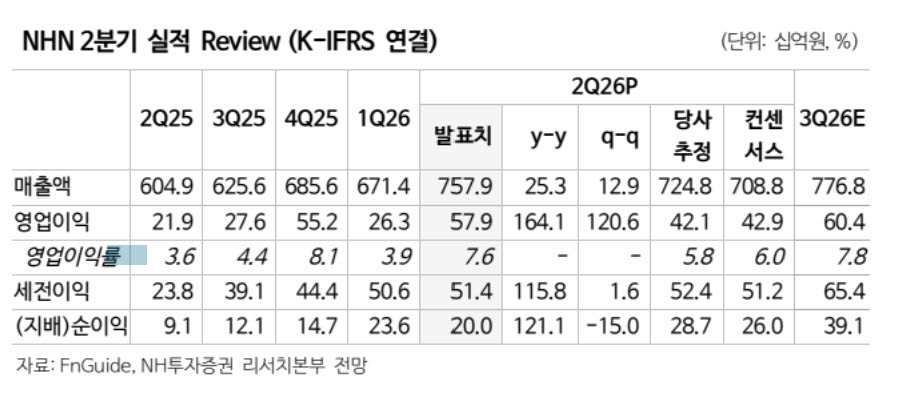 NHN, 클라우드 사업 수익성 뛰어나…목표가 30%↑-NH