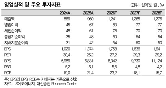 LS에코에너지, 2Q 영업익 기대치 11% 상회…희토류 사업도 구체화-대신