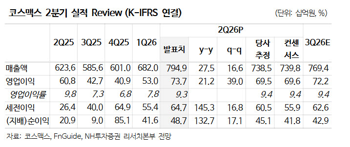 K색조 반한 중국인…코스맥스 목표가 30만원 껑충
