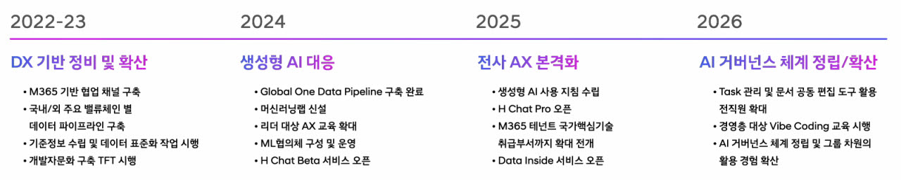 현대차그룹 DX·AX 진행 과정.