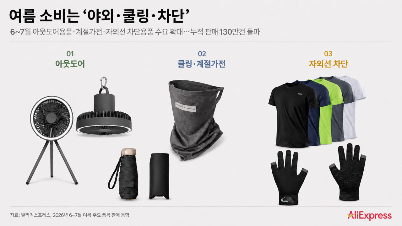 폭염 속 불티난 '1000원 쿨링템'…알리, 여름 용품 '130만건' 돌파