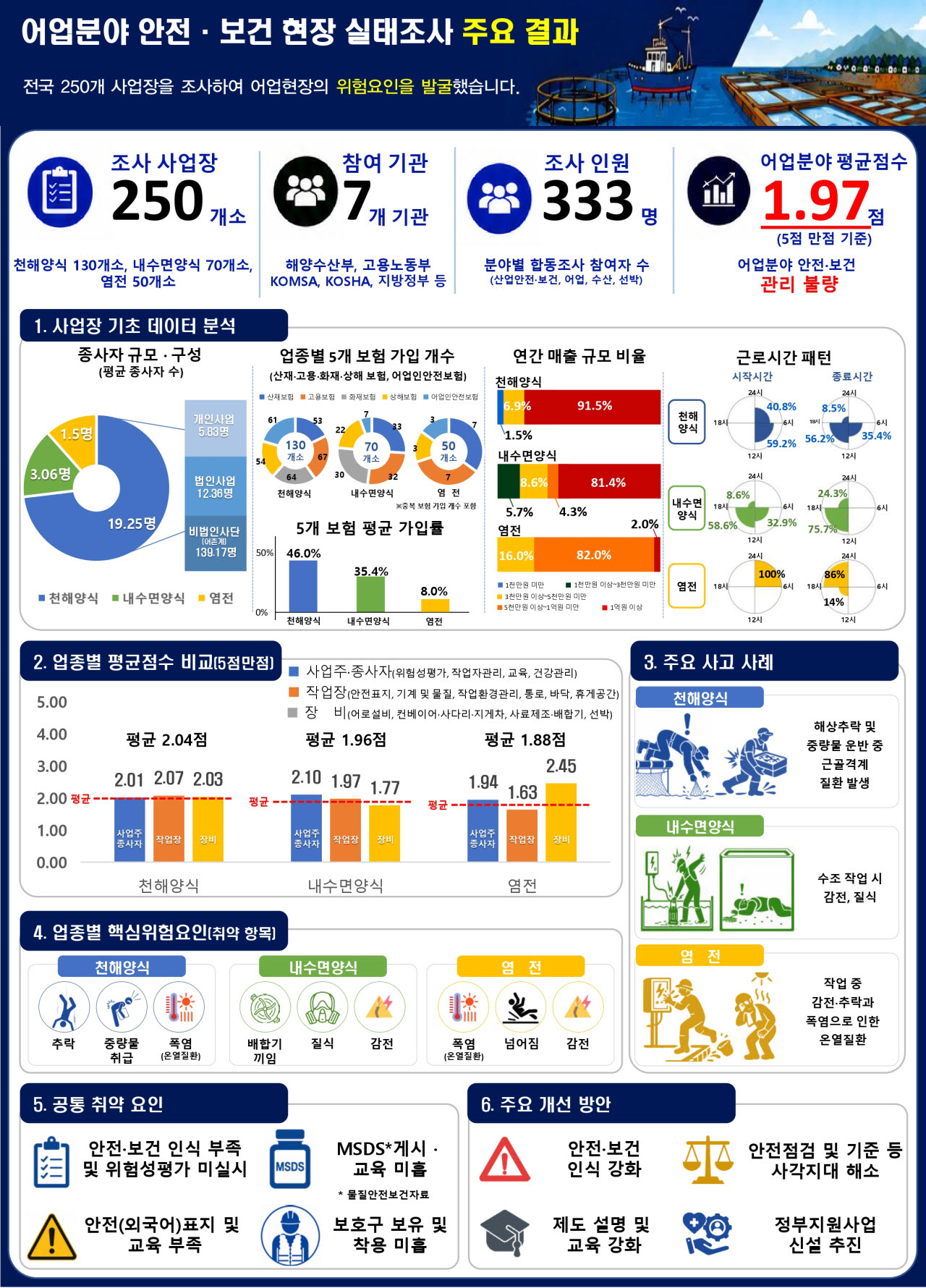 자료=해수부