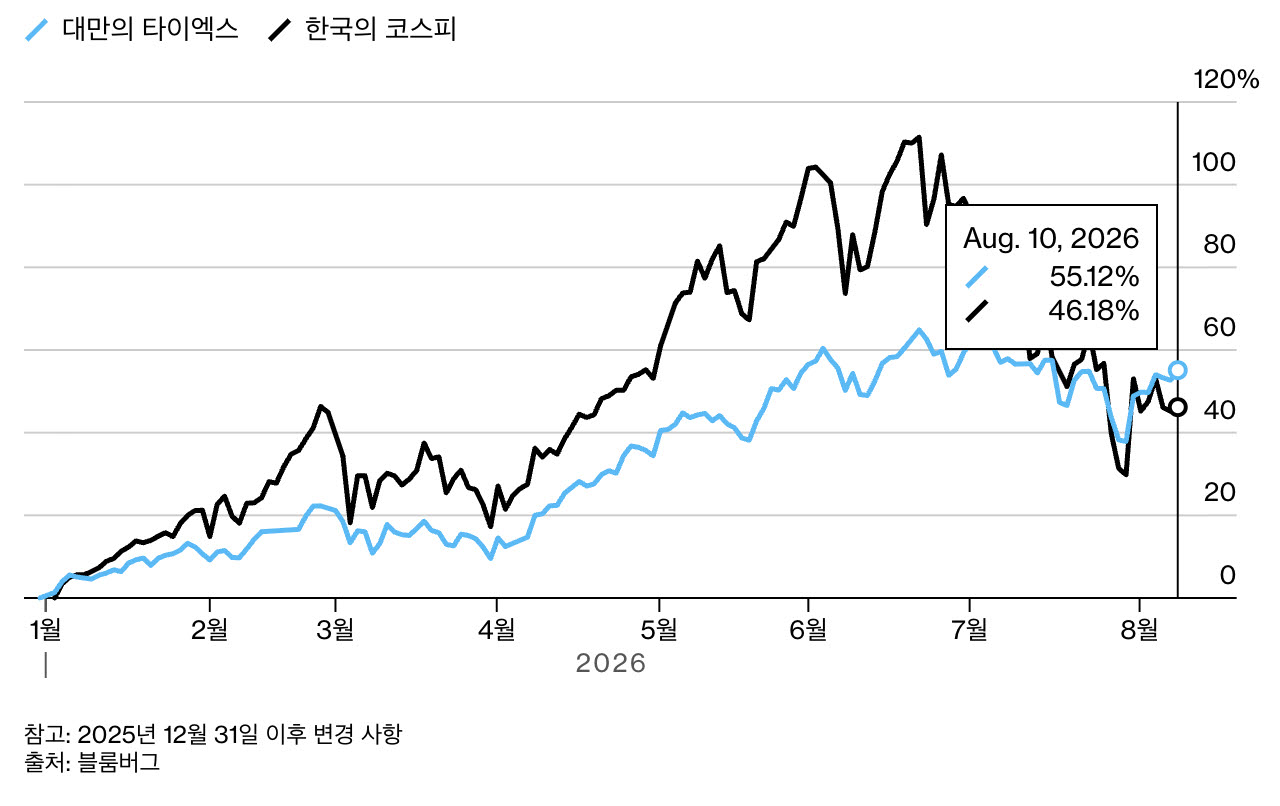 코스피와(검은선) 가권지수(파란선)의 연초 대비 수익률 비교(이미지=블룸버그)