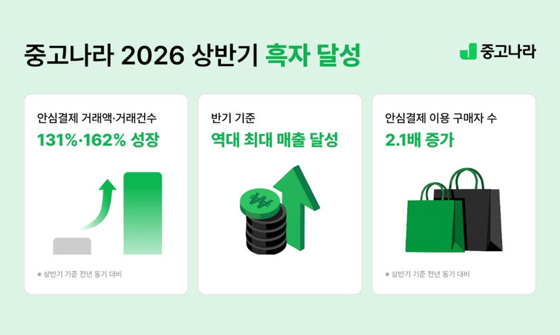 중고나라, 상반기 거래액·매출 ‘역대 최대’…영업이익 흑자 전환