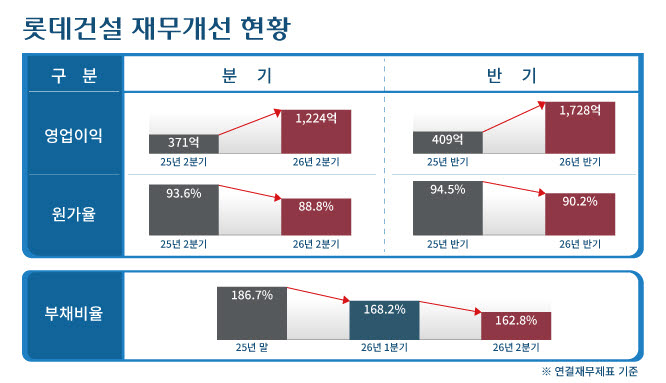 롯데건설 재무개선 현황. (사진=롯데건설 제공)