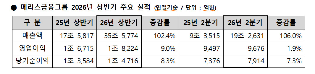 메리츠금융, 상반기 당기순이익 1조 4716억...전년비 8.3%↑