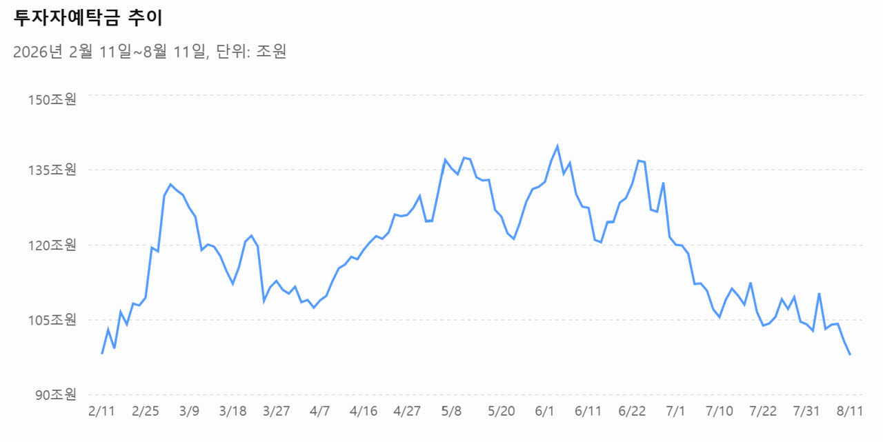 외국인 물량 받던 개미도 실탄 ‘뚝’…예탁금 100조 깨졌다