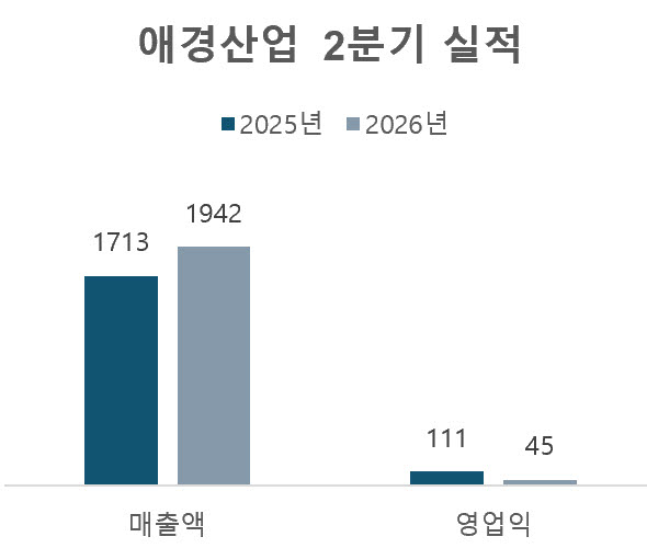 연결 기준, 단위=억원, 자료=애경산업