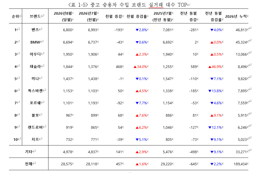 중고차 시장도 ‘전동화·SUV·가성비’로…테슬라·20대 거래 급증