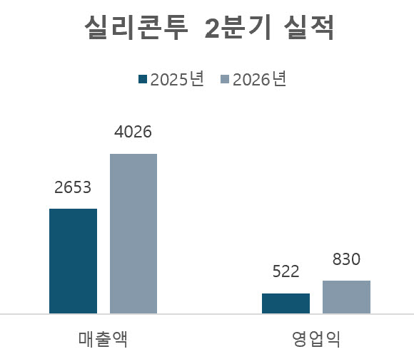 연결 기준, 단위=억원, 자료=실리콘투