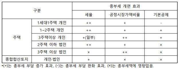 종부세 개편에 따른 과세대상자별 종부세액에 미치는 영향 (표=나라살림연구소)