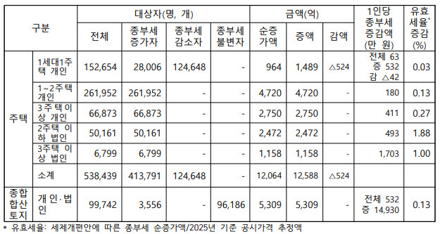 2026 세제개편안에 따른 종부세 세수 효과 요약 (표=나라살림연구소)