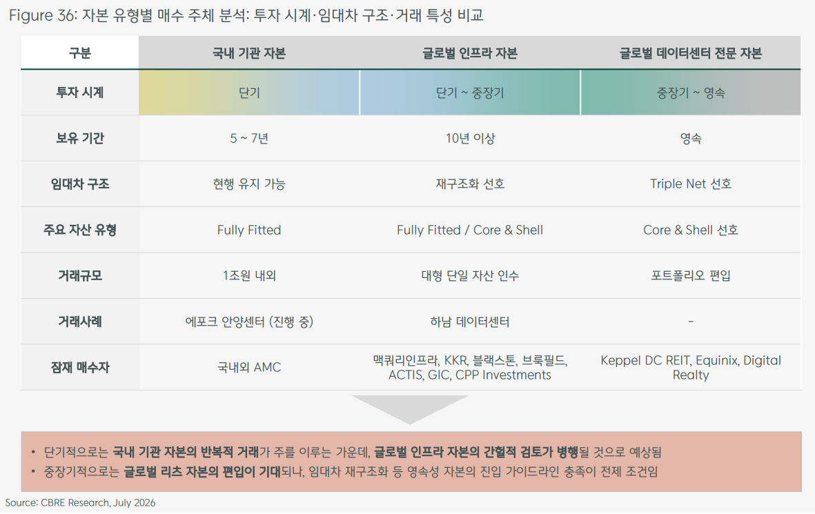 (자료=CBRE)