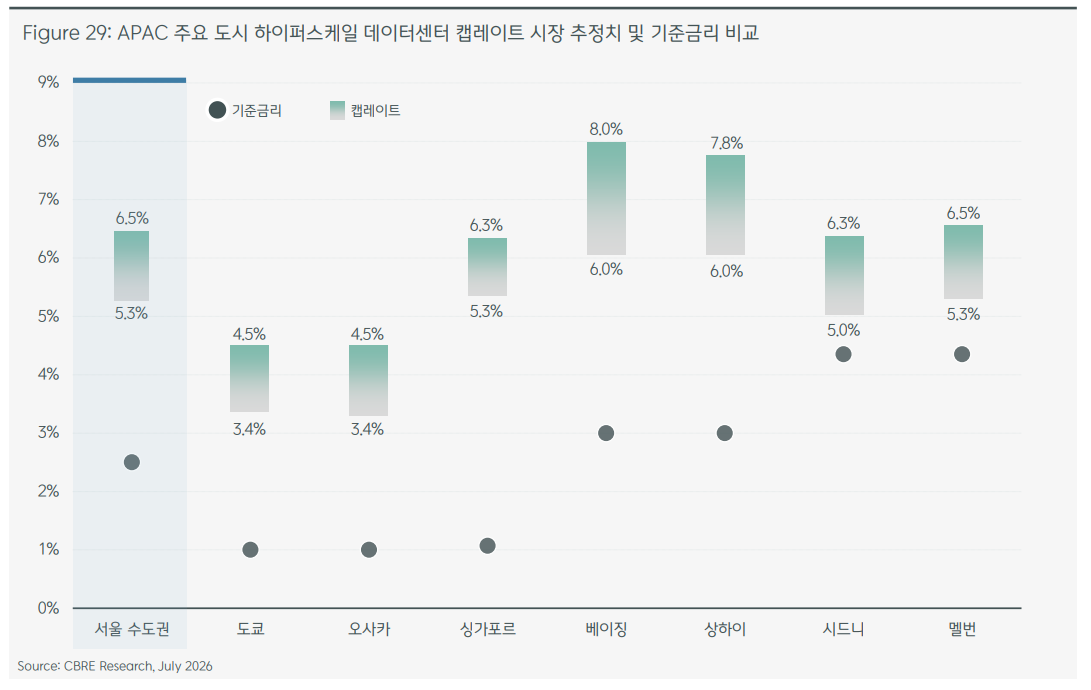 (자료=CBRE)