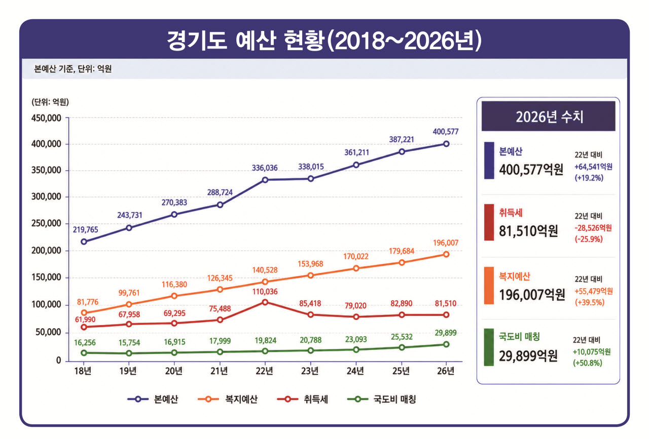 2018~2026 경기도 예산 현황.(자료=공정·혁신·포용 경기준비위원회)