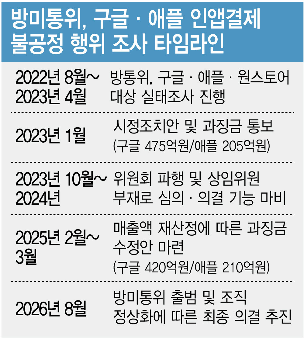 방미통위, 구글·애플 인앱결제 수수료 불공정 행위 조사 타임라인[이데일리 김정훈 기자]