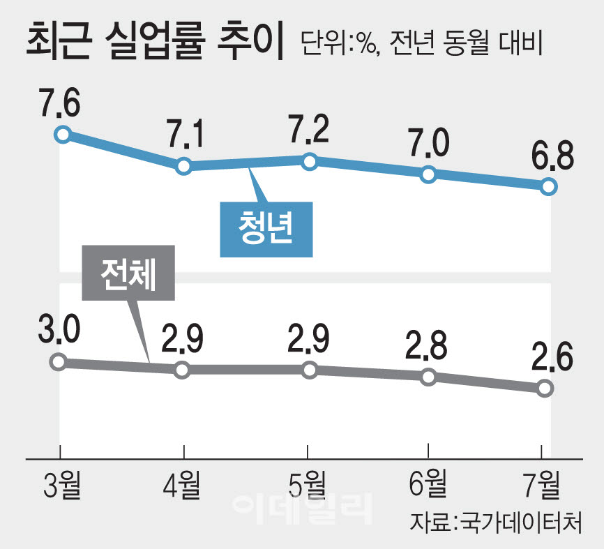 최근 실업률 추이