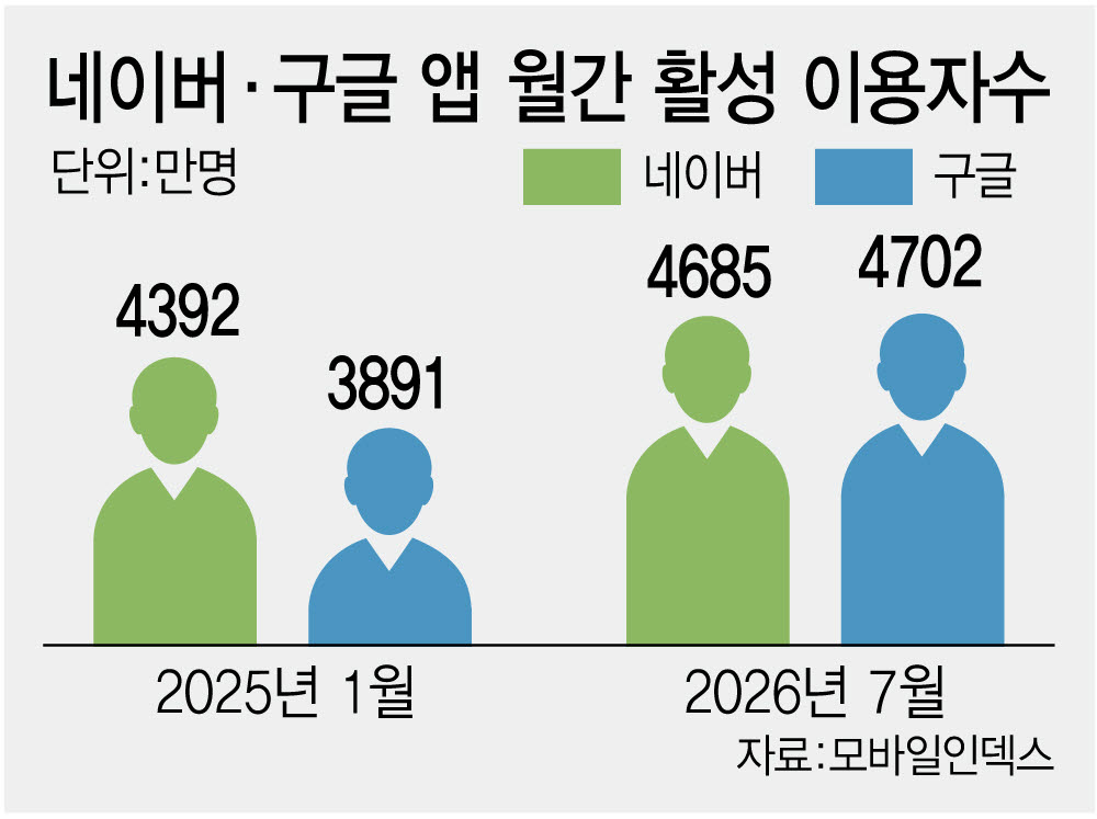 네이버와 구글 모바일인덱스 월간 활성 이용자수 비교(사진=김정훈 기자)
