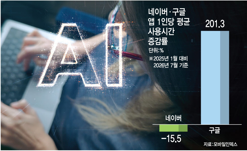 네이버·구글 앱 1인당 평균 사용시간 증감률(그래픽=문승용 기자)