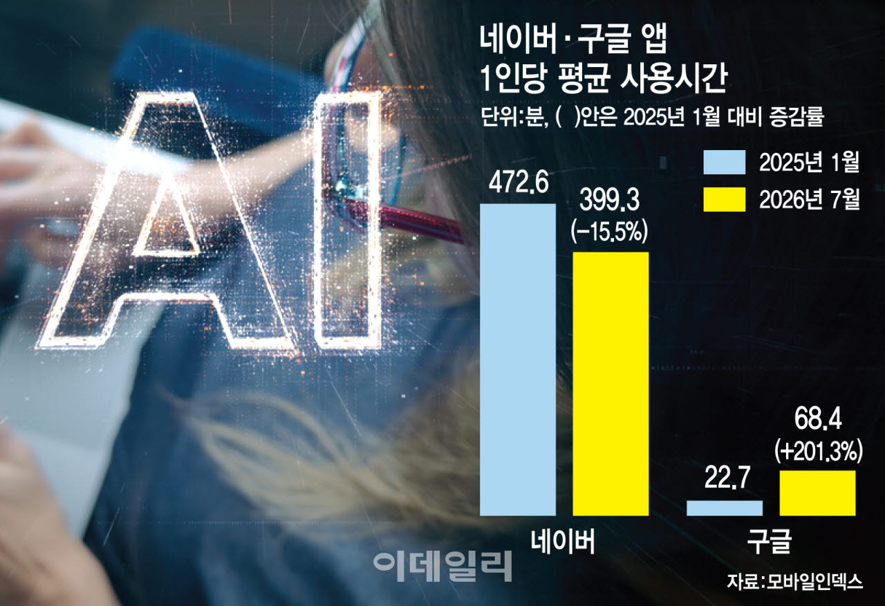 네이버·구글 앱 1인당 평균 사용시간(그래픽=문승용 기자)
