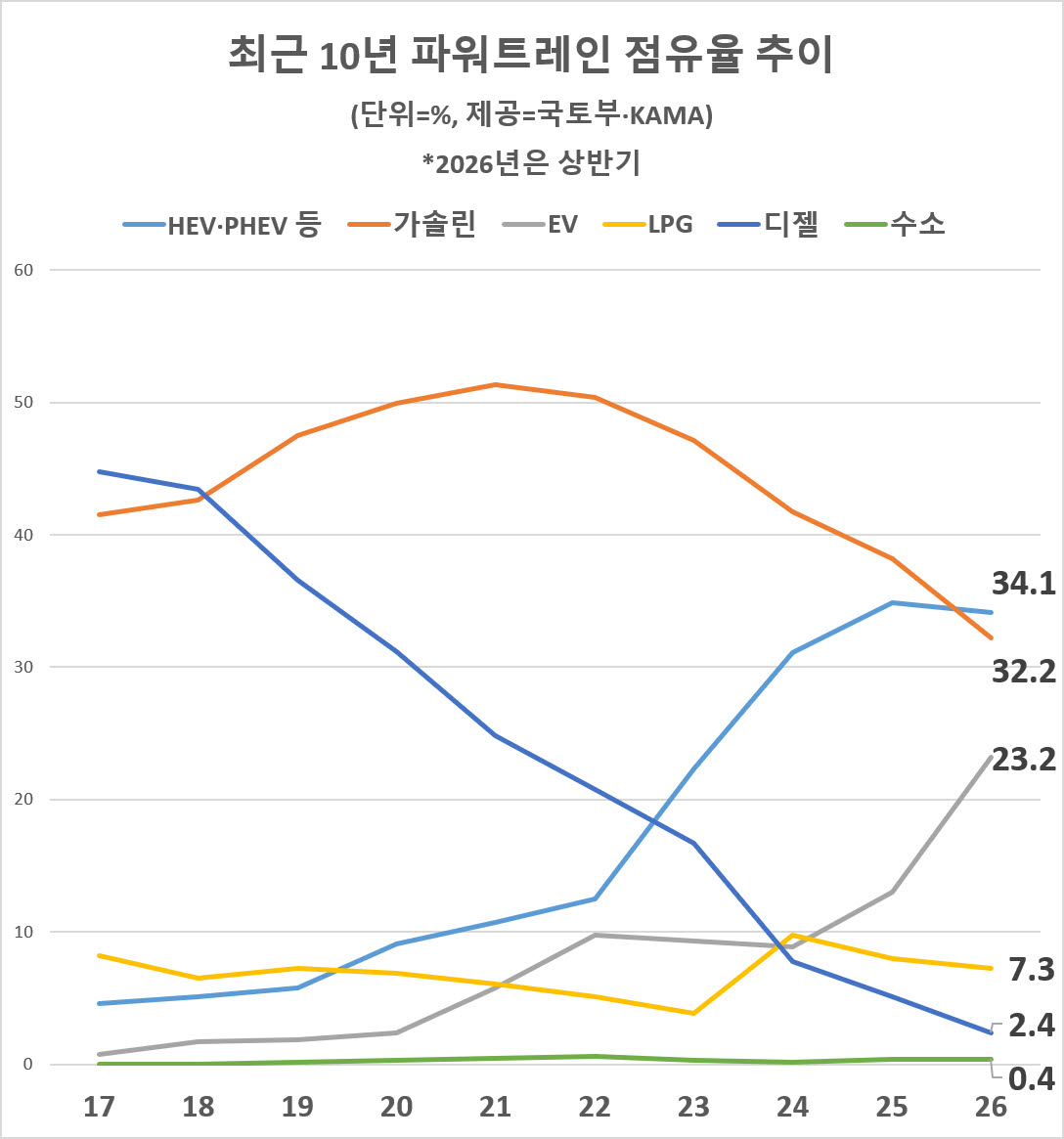 출퇴근족은 전기·하이브리드 주말 나들이족은 가솔린…내게 맞는 차는