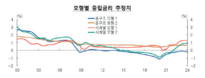‘2024년 BOK 국제컨퍼런스’ 당시 한국은행 통화정책국은 우리나라 중립금리 범위가 1.8~3.3% 수준이라고 추정했다. (자료= 한국은행)