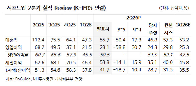 시프트업, ‘니케’ IP 파워 확인…신작 모멘텀은 2027년부터-NH
