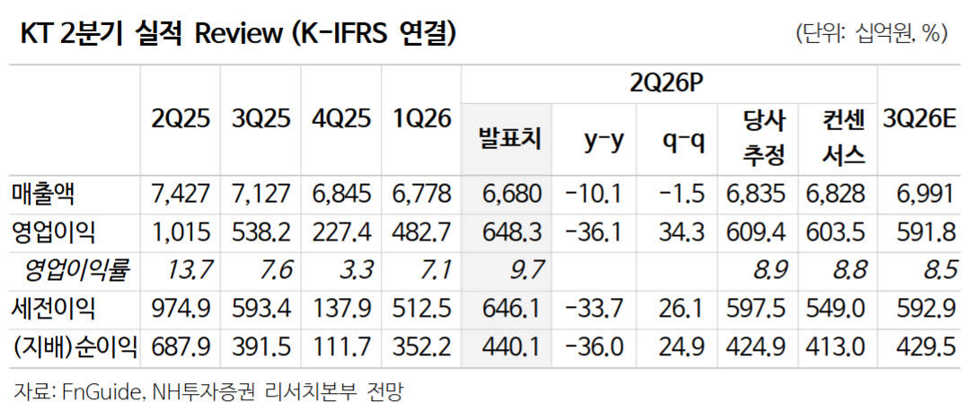 KT, 신사업 도전은 실적 성장과 밸류 상승에 기여할 것-NH