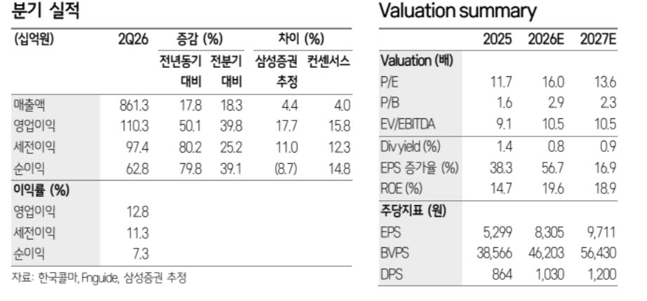 한국콜마, 2Q 호실적에 성장세 계속…목표가 21%↑-삼성