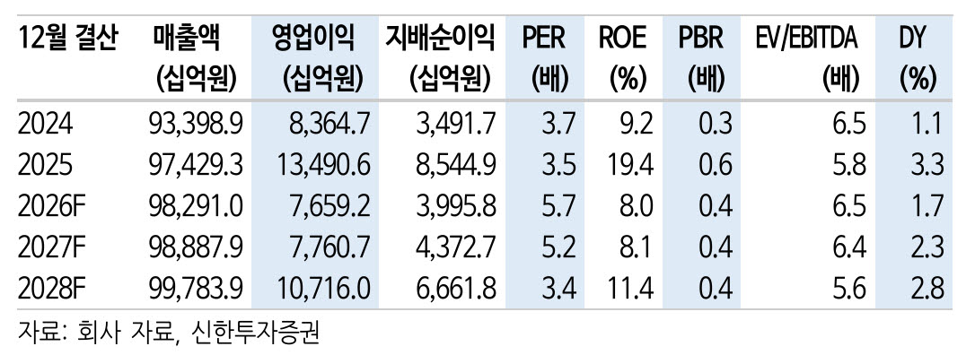 한국전력, 원전 정비 장기화에 실적 부진…정책 이벤트에 주목 - 신한