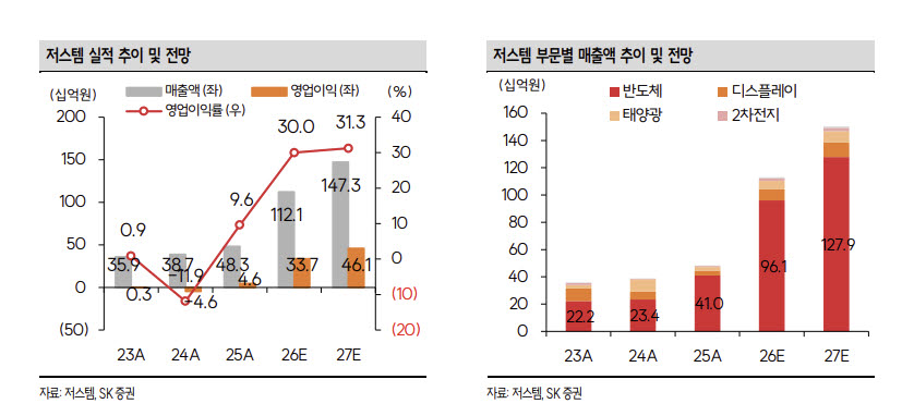저스템, 반도체 3사 공급 확대에 사상 최대 실적…압도적 성장 지속-SK