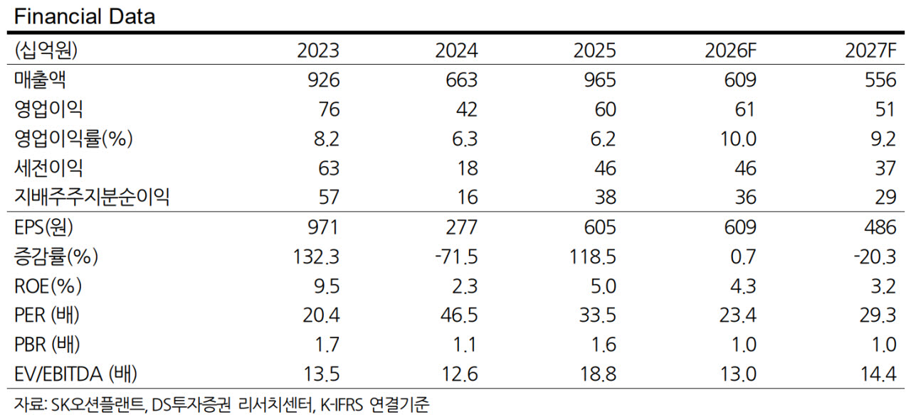 SK오션플랜트, 안마 해상풍력 프로젝트 착공 소식 필요-DS