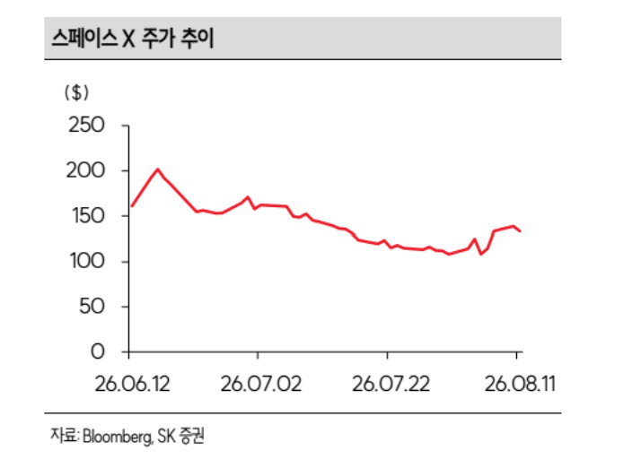 미래에셋증권, 최대 실적에도 목표가↓…“스페이스X가 변수”-SK