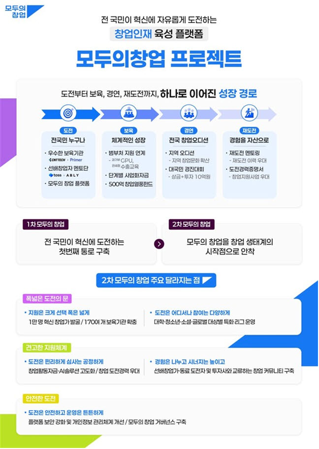 “도전의 문 넓히고, 지원은 두텁게” 모두의 창업 2차 시작