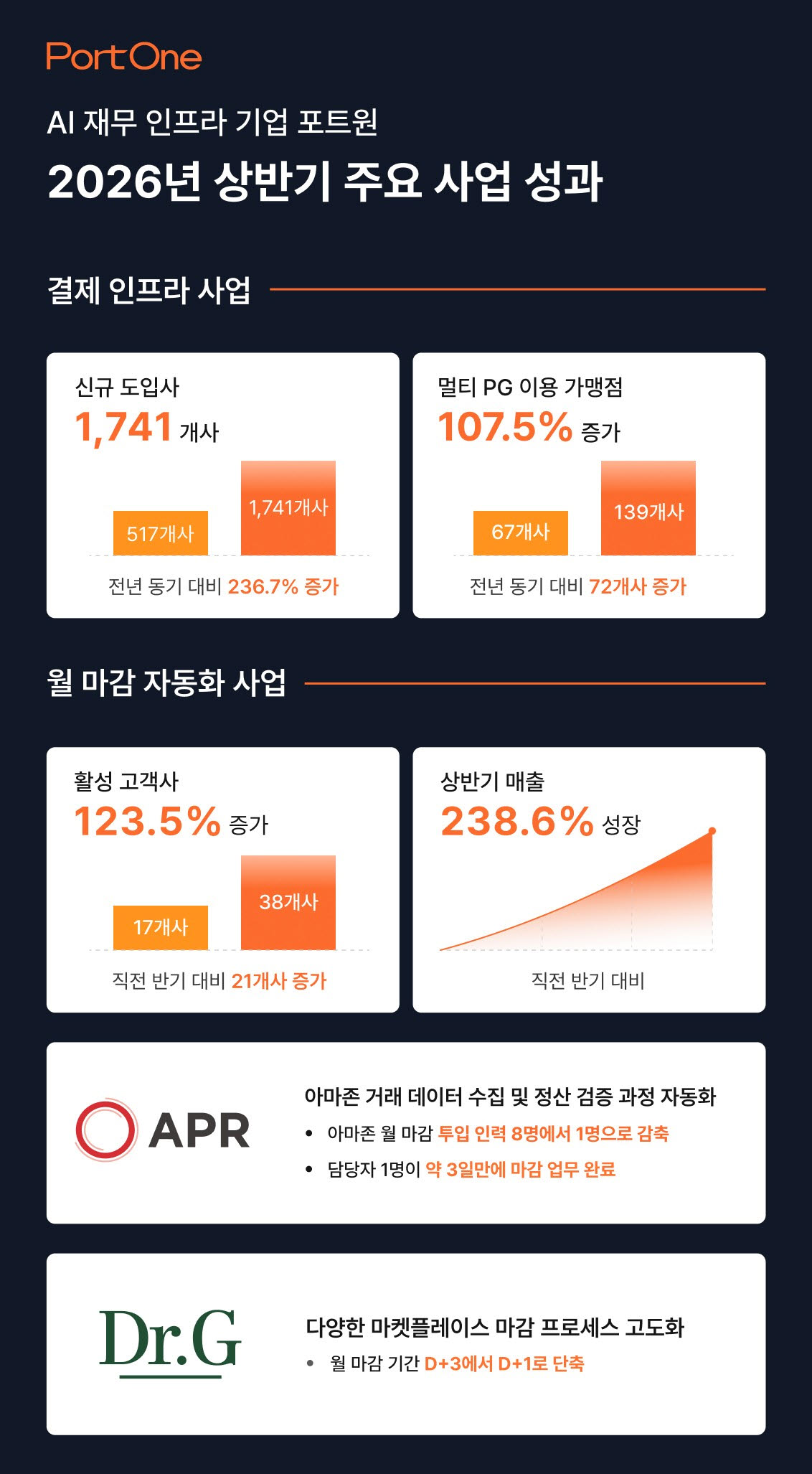포트원, 상반기 매출 238% 성장…‘결제 인프라’ 넘어 재무 OS로