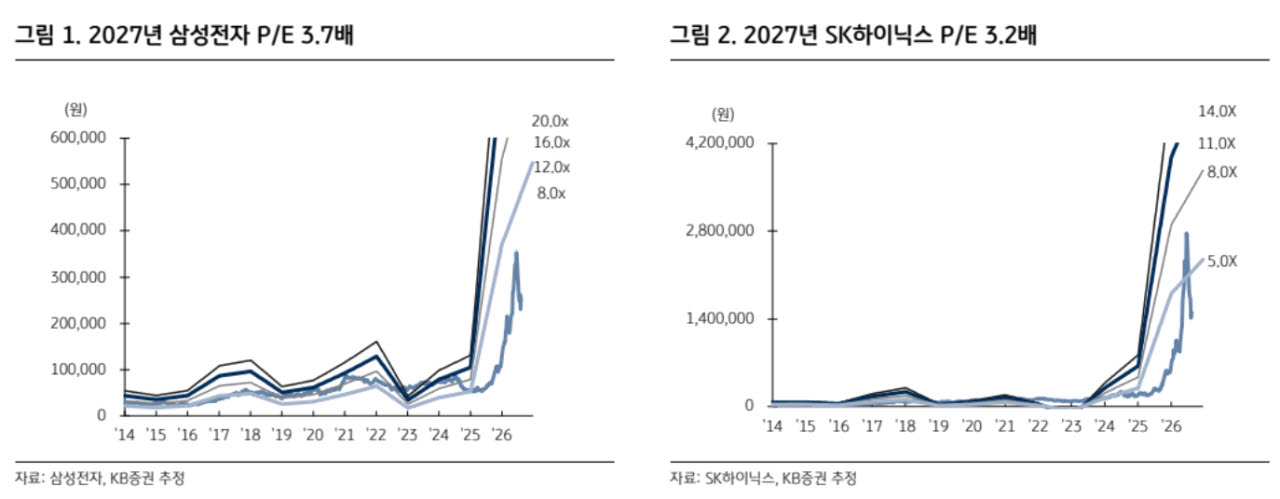 삼전닉스 극단적 저평가 구간…주주환원이 재평가 촉매