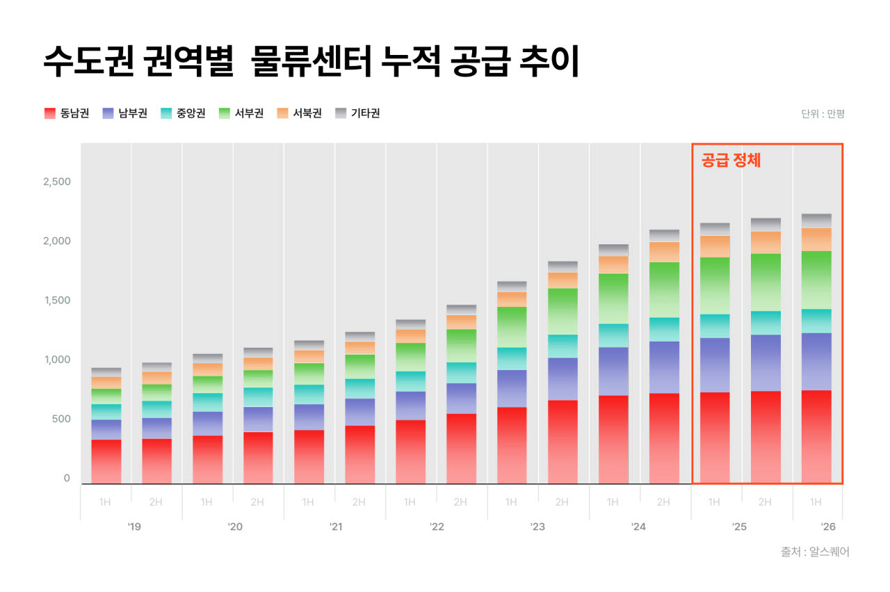 수도권 물류센터 공급 '뚝'…기존 임대시장은 회복 조짐